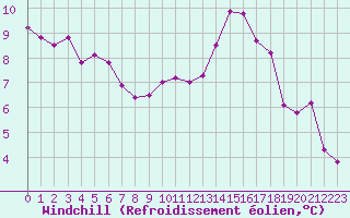 Courbe du refroidissement olien pour Alenon (61)