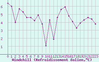 Courbe du refroidissement olien pour Pointe du Raz (29)