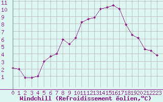 Courbe du refroidissement olien pour Calais / Marck (62)