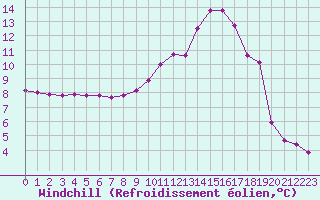 Courbe du refroidissement olien pour Gourdon (46)