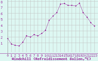 Courbe du refroidissement olien pour Trappes (78)