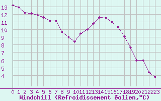 Courbe du refroidissement olien pour Lyon - Saint-Exupry (69)