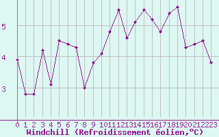 Courbe du refroidissement olien pour Als (30)