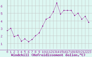 Courbe du refroidissement olien pour Melle (Be)