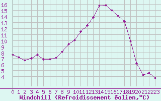 Courbe du refroidissement olien pour Colmar (68)