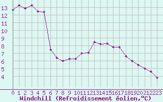 Courbe du refroidissement olien pour Ourouer (18)