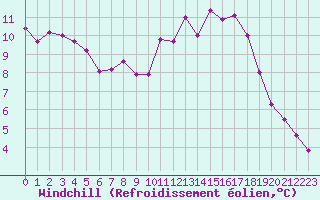 Courbe du refroidissement olien pour Angers-Beaucouz (49)