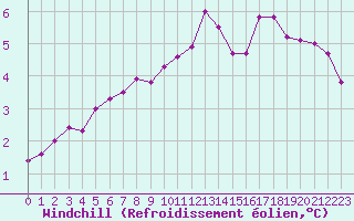Courbe du refroidissement olien pour Chartres (28)
