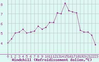 Courbe du refroidissement olien pour Orly (91)