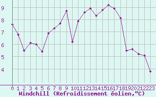 Courbe du refroidissement olien pour Pordic (22)