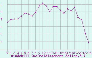 Courbe du refroidissement olien pour Lamballe (22)