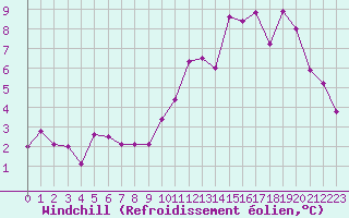 Courbe du refroidissement olien pour Haegen (67)
