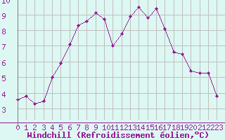 Courbe du refroidissement olien pour Angoulme - Brie Champniers (16)