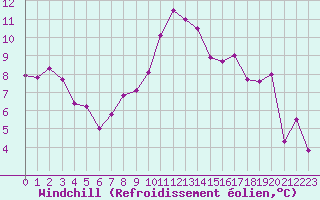 Courbe du refroidissement olien pour Saint-Mdard-d