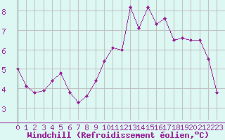 Courbe du refroidissement olien pour Forceville (80)