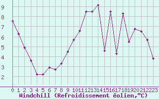 Courbe du refroidissement olien pour Baye (51)