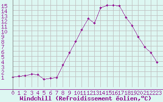 Courbe du refroidissement olien pour Champtercier (04)