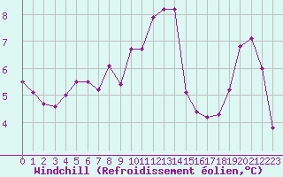 Courbe du refroidissement olien pour la bouée 62149
