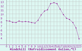 Courbe du refroidissement olien pour Pomrols (34)