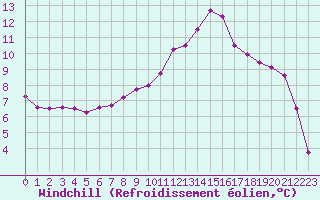Courbe du refroidissement olien pour Maastricht / Zuid Limburg (PB)