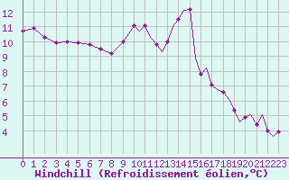 Courbe du refroidissement olien pour Middle Wallop