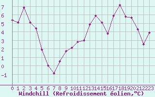 Courbe du refroidissement olien pour Avre (58)