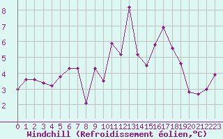 Courbe du refroidissement olien pour Gardelegen