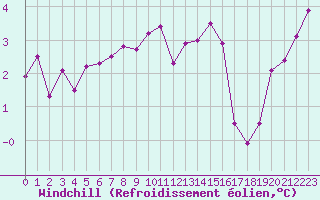 Courbe du refroidissement olien pour Guret (23)