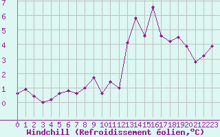 Courbe du refroidissement olien pour Bruxelles (Be)