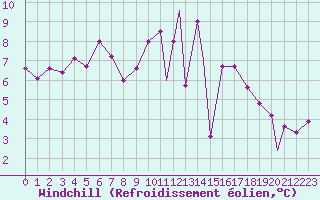 Courbe du refroidissement olien pour Beja