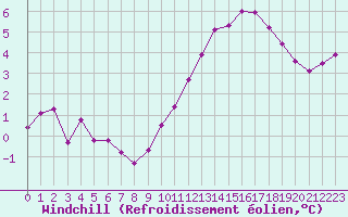 Courbe du refroidissement olien pour Auxerre-Perrigny (89)