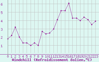 Courbe du refroidissement olien pour Saint-Paul-des-Landes (15)