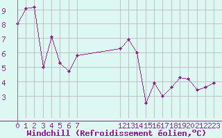 Courbe du refroidissement olien pour Herserange (54)