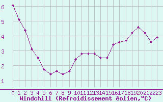 Courbe du refroidissement olien pour Myken