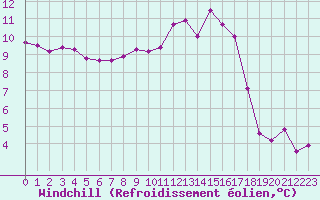 Courbe du refroidissement olien pour Saint-Brieuc (22)