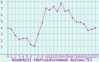Courbe du refroidissement olien pour Herstmonceux (UK)
