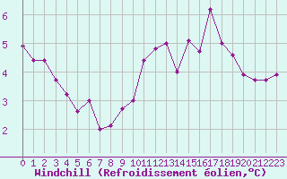 Courbe du refroidissement olien pour Douvaine (74)