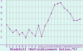 Courbe du refroidissement olien pour Florennes (Be)