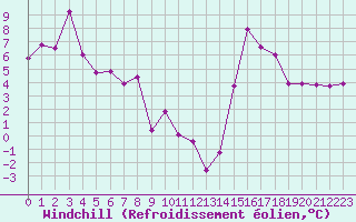 Courbe du refroidissement olien pour Col des Rochilles - Nivose (73)