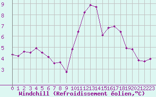Courbe du refroidissement olien pour Blois-l