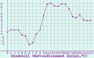Courbe du refroidissement olien pour Rodez (12)
