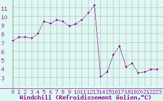 Courbe du refroidissement olien pour Millau (12)