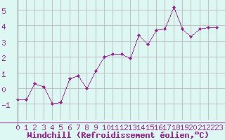 Courbe du refroidissement olien pour Ried Im Innkreis