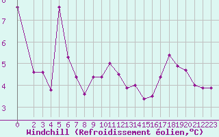 Courbe du refroidissement olien pour Nonaville (16)