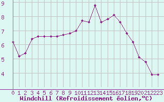Courbe du refroidissement olien pour Auxerre-Perrigny (89)