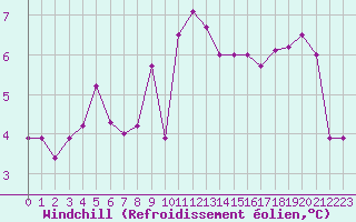 Courbe du refroidissement olien pour Isle Of Portland