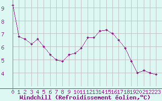 Courbe du refroidissement olien pour Cap Bar (66)