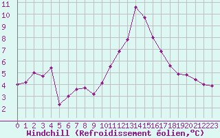 Courbe du refroidissement olien pour Saint-Julien-en-Quint (26)