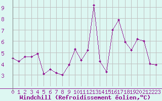 Courbe du refroidissement olien pour Cabestany (66)