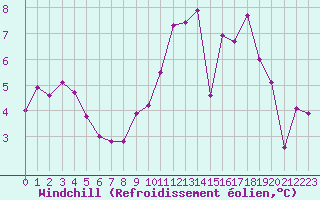 Courbe du refroidissement olien pour Chatelus-Malvaleix (23)